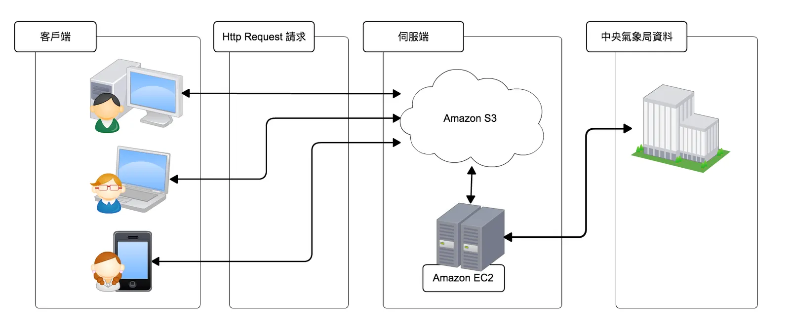 因為 Amazon S3 安全、耐久、可高度擴展的雲端儲存特性,於是將架構調整成以 S3 為主 EC2 為輔的架構,以減緩 EC2 伺服器的負擔