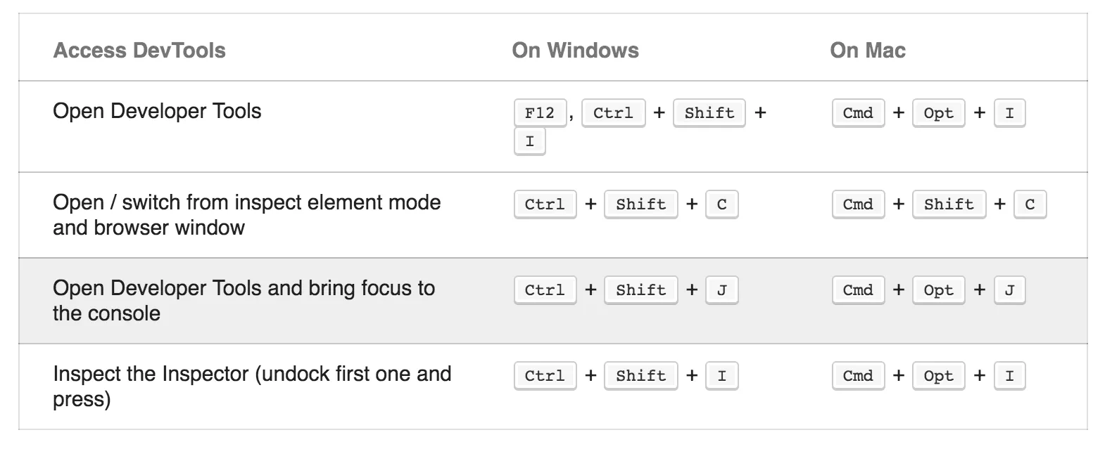 若使用 Google Chrome 則可以使用 Chrome 快捷鍵,Mac Chrome 電腦鍵盤快捷鍵 Cmd + Option + j,Windows、Linux Chrome 電腦鍵盤快捷鍵 Ctrl + Shift + j