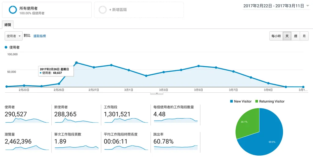 2017年,白沙屯進香活動期間,總覽量破 246萬人次