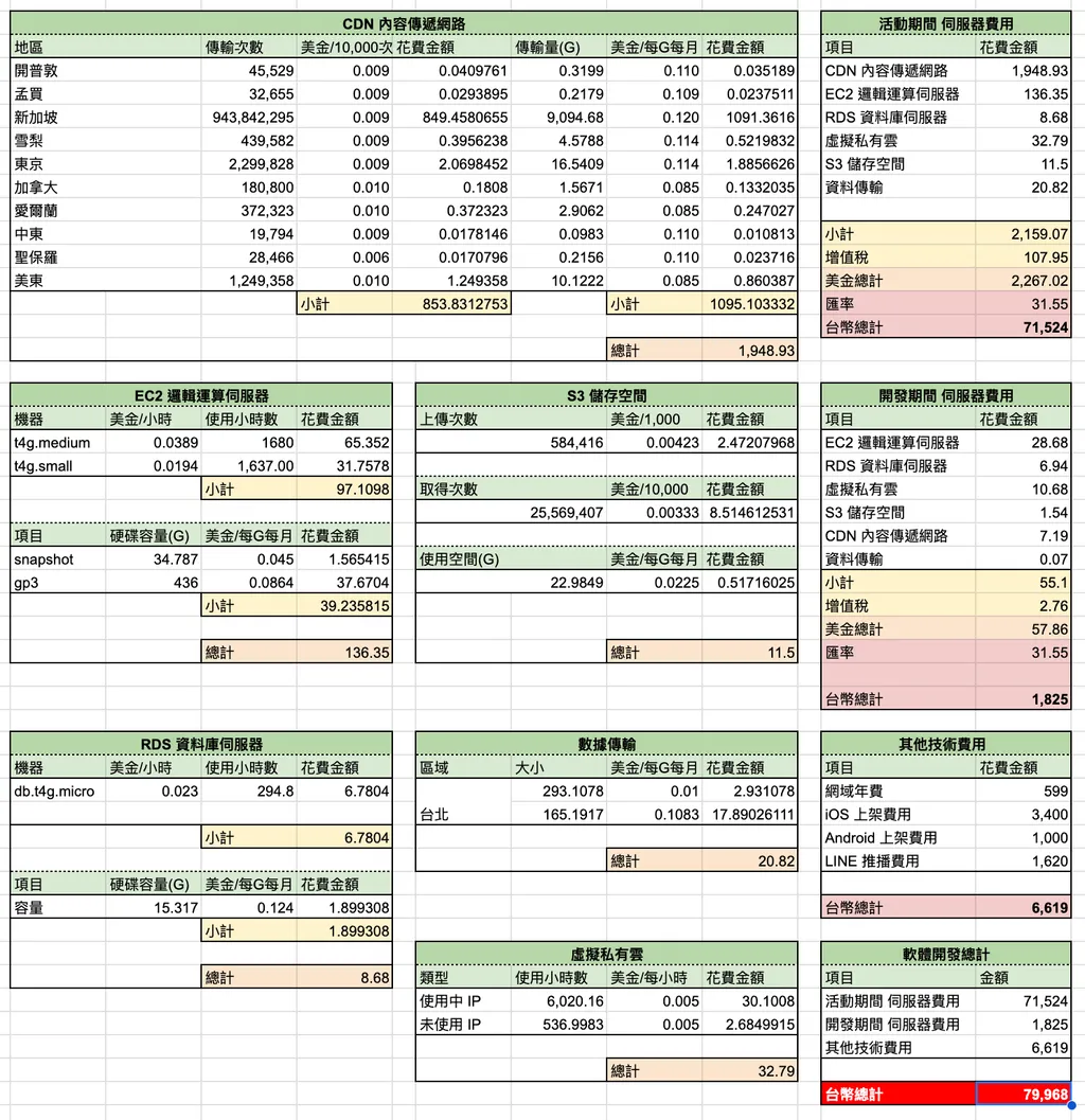 2026 年開銷與贊助明細