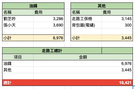 軟體開銷 與 走路工(現場攜帶GPS)開銷