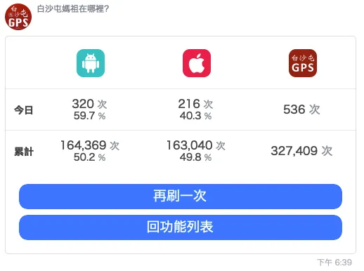 2020 白沙屯 GPS 安裝突破 32萬裝置數