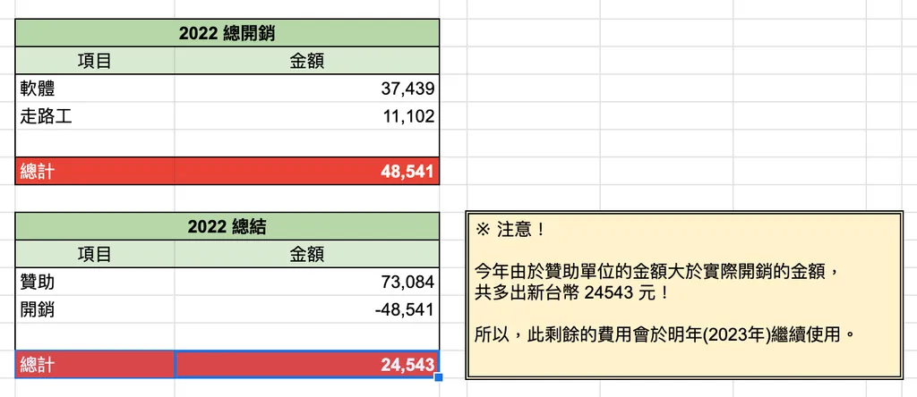 2022 年，GPS 團隊開銷與支出報表