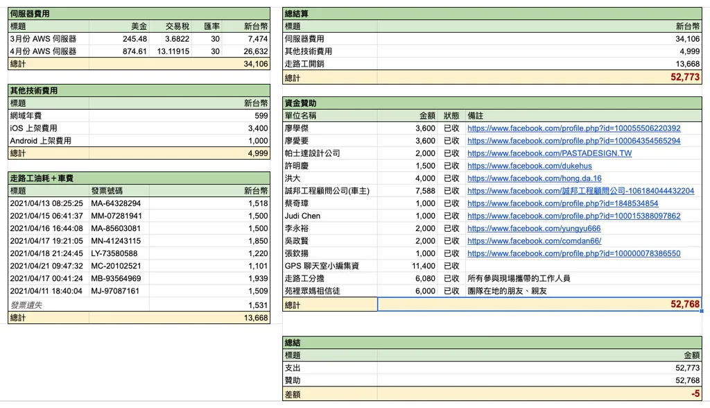 2021 白沙屯 GPS 團隊開銷紀錄