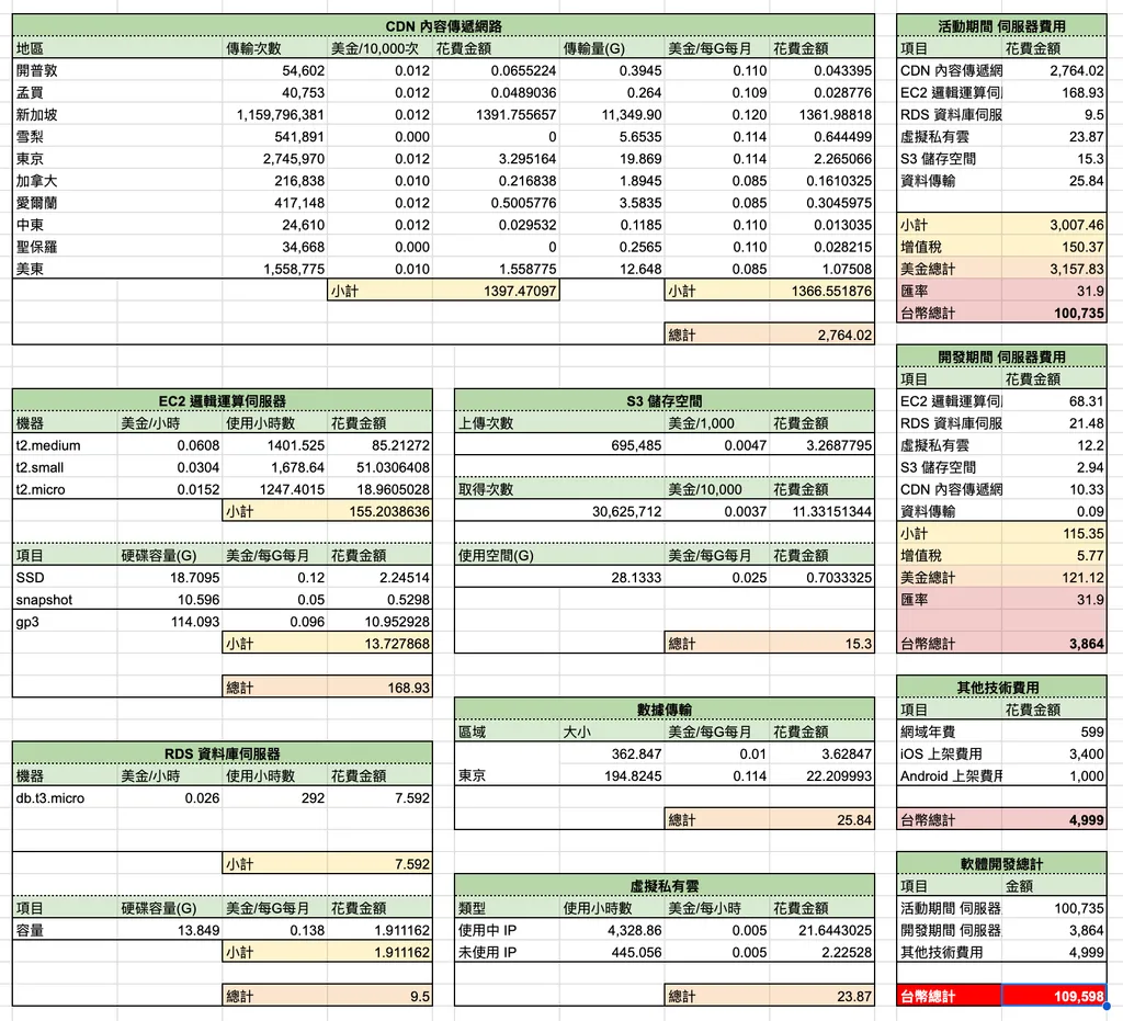 2025 年開銷與贊助明細