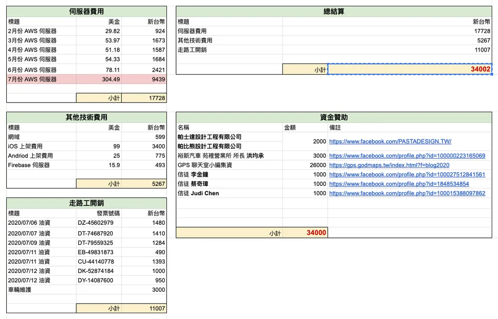 2020 年 GPS 團隊開銷與贊助明細