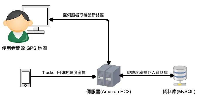 一般架構下,若是路徑資訊的 .json API 不放 S3,而改放在伺服器的話,活動當天勢必會有龐大的流量進來,又加上固定時間會背景執行 AJAX 取得最新路徑,如此龐大的流量加上固定時間 AJAX 的 Request 勢必會衝垮伺服器的