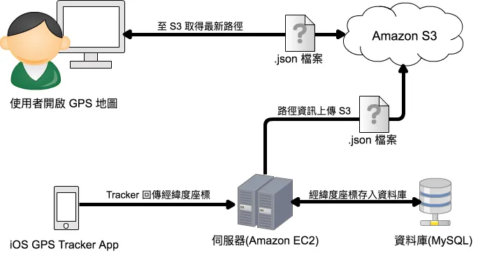 若將 API 的結果以 .json 檔案放置在 S3 的話,讓所有用戶端的 Request 往 S3 取得,而 S3 可以支援大量的流量,並且計費極低,完完全全可以頂住流量問題,再搭配上 CDN 後,不僅後端效能提升了,前端感受體驗也會順暢許多