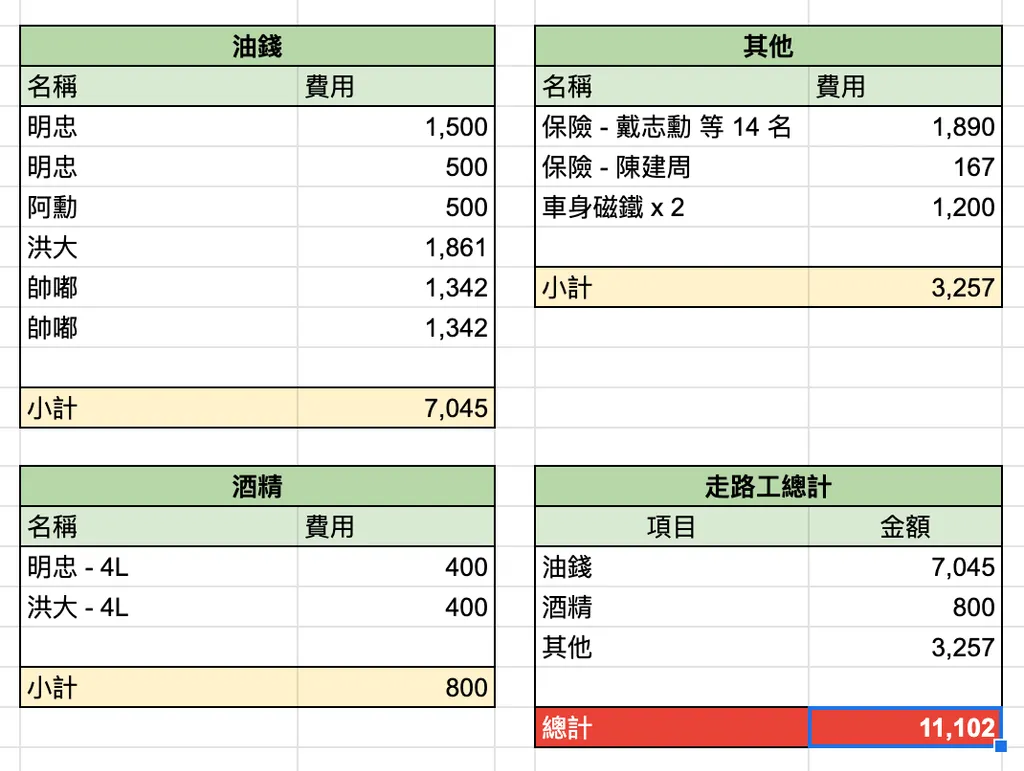 走路工（現場攜帶GPS）開銷